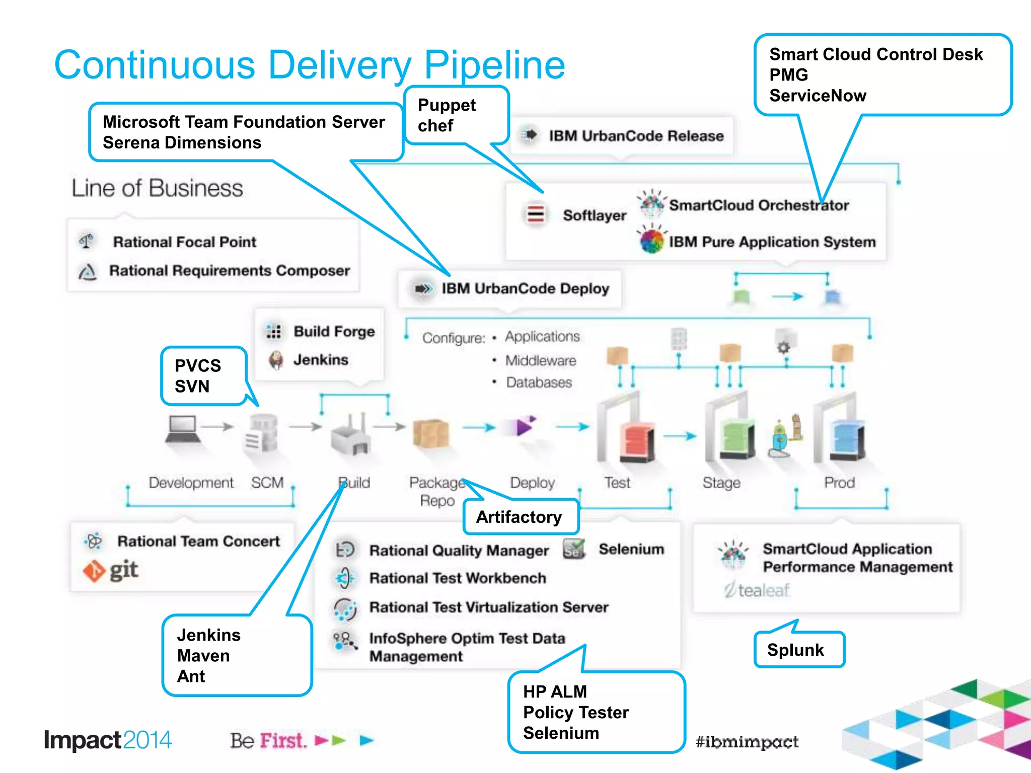 Continuous Delivery Pipeline
PVCS
SVN
Artifactory
Splunk
Jenkins
Maven
Ant
Puppet
chef
HP ALM
Policy Tester
Selenium
Smart Cloud Control Desk
PMG
ServiceNow
Microsoft Team Foundation Server
Serena Dimensions
 