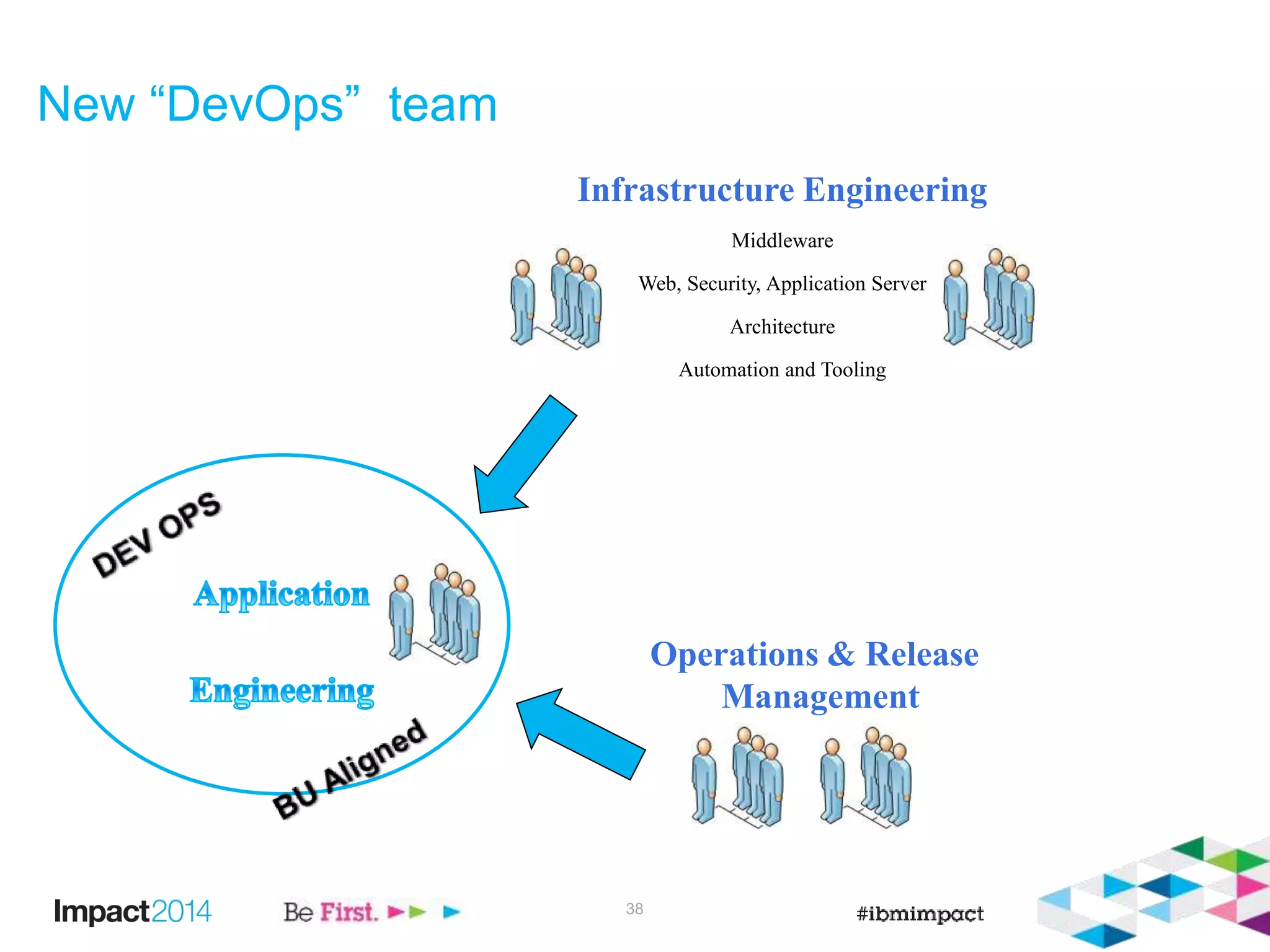 New “DevOps” team
38
Operations & Release
Management
Infrastructure Engineering
Middleware
Web, Security, Application Server
Architecture
Automation and Tooling
 