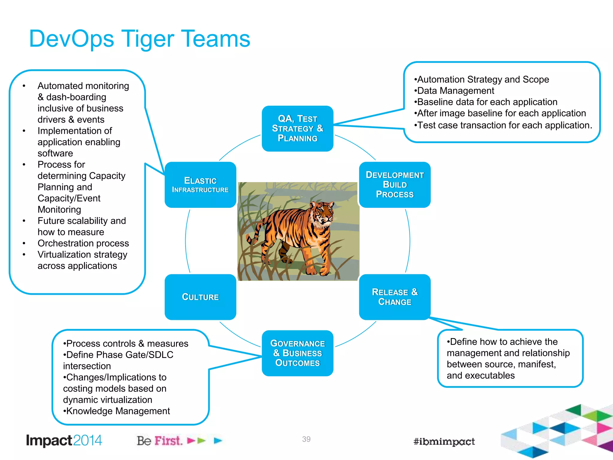 DevOps Tiger Teams
39
QA, TEST
STRATEGY &
PLANNING
DEVELOPMENT
BUILD
PROCESS
RELEASE &
CHANGE
GOVERNANCE
& BUSINESS
OUTCOMES
CULTURE
ELASTIC
INFRASTRUCTURE
• Automated monitoring
& dash-boarding
inclusive of business
drivers & events
• Implementation of
application enabling
software
• Process for
determining Capacity
Planning and
Capacity/Event
Monitoring
• Future scalability and
how to measure
• Orchestration process
• Virtualization strategy
across applications
•Automation Strategy and Scope
•Data Management
•Baseline data for each application
•After image baseline for each application
•Test case transaction for each application.
•Process controls & measures
•Define Phase Gate/SDLC
intersection
•Changes/Implications to
costing models based on
dynamic virtualization
•Knowledge Management
•Define how to achieve the
management and relationship
between source, manifest,
and executables
 