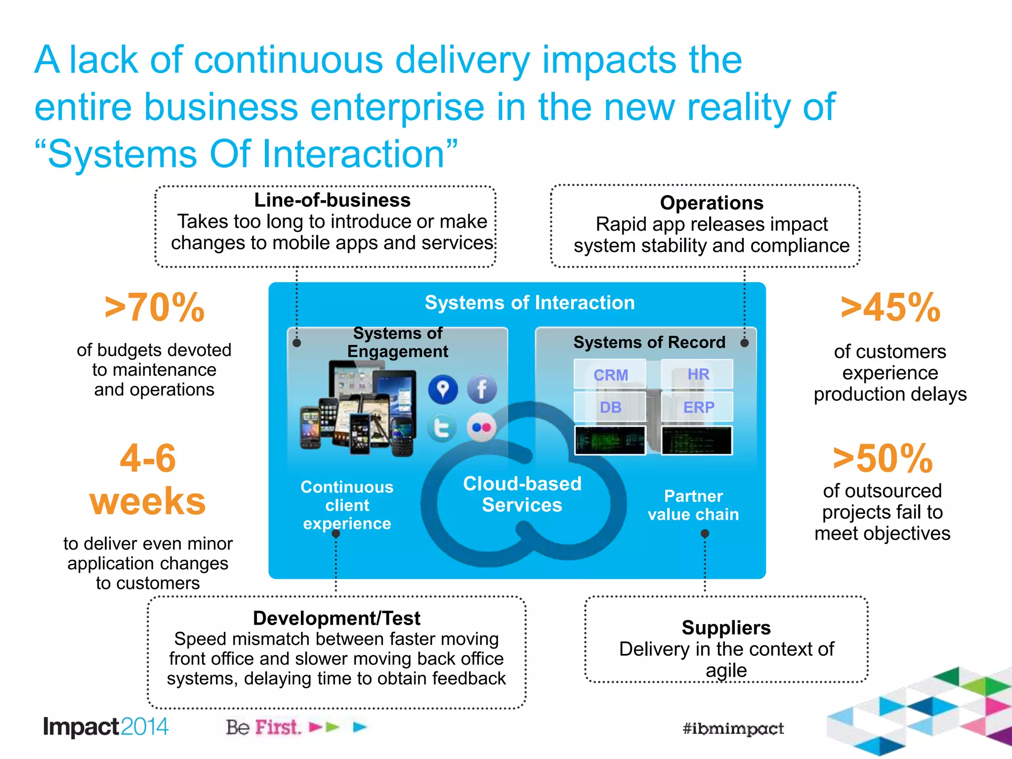 A lack of continuous delivery impacts the
entire business enterprise in the new reality of
“Systems Of Interaction”
>45%
of customers
experience
production delays
>50%
of outsourced
projects fail to
meet objectives
>70%
of budgets devoted
to maintenance
and operations
4-6
weeks
to deliver even minor
application changes
to customers
Systems of Interaction
Continuous
client
experience
Partner
value chain
Cloud-based
Services
Systems of
Engagement
Systems of Record
Operations
Rapid app releases impact
system stability and compliance
Suppliers
Delivery in the context of
agile
Development/Test
Speed mismatch between faster moving
front office and slower moving back office
systems, delaying time to obtain feedback
Line-of-business
Takes too long to introduce or make
changes to mobile apps and services
HR
DB ERP
MF iSeries
CRM
 