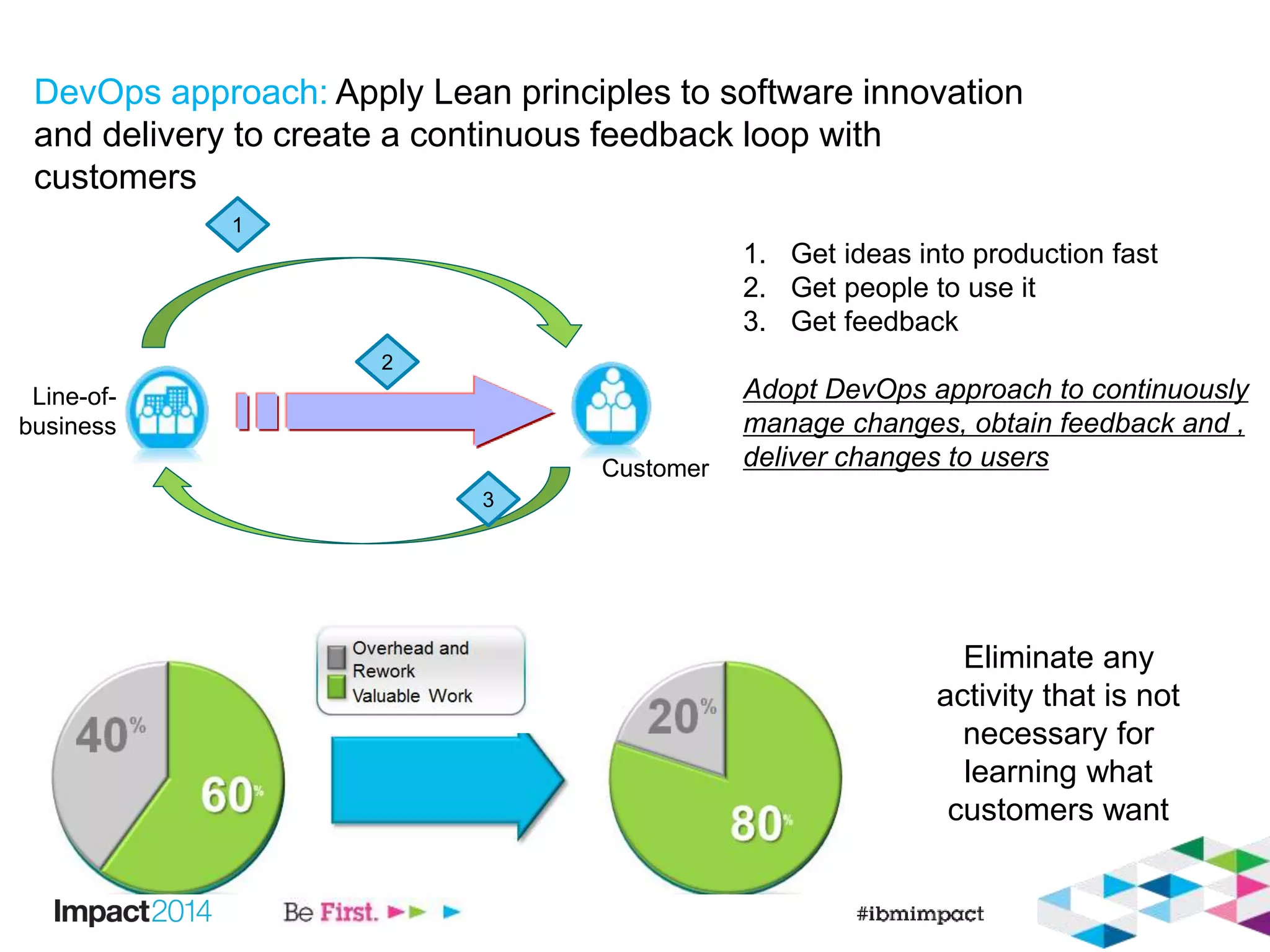 DevOps approach: Apply Lean principles to software innovation
and delivery to create a continuous feedback loop with
customers
Line-of-
business
Customer
1
3
2
1. Get ideas into production fast
2. Get people to use it
3. Get feedback
Adopt DevOps approach to continuously
manage changes, obtain feedback and ,
deliver changes to users
Eliminate any
activity that is not
necessary for
learning what
customers want
 