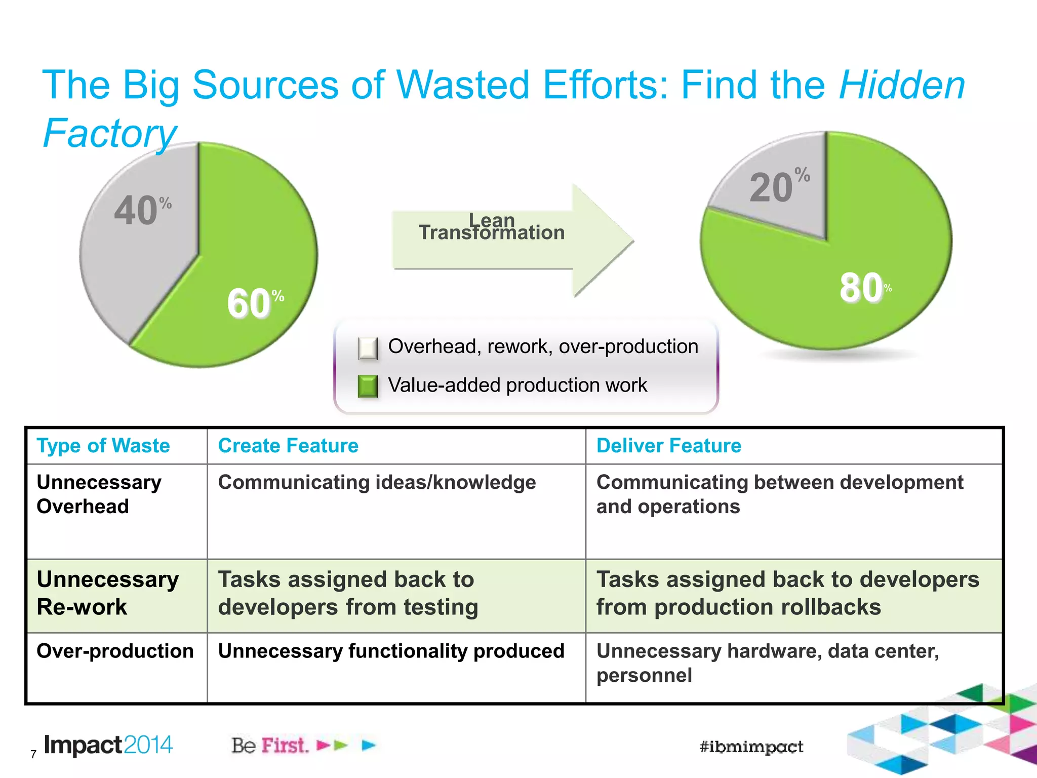 7
The Big Sources of Wasted Efforts: Find the Hidden
Factory
Overhead, rework, over-production
Value-added production work
80%
20
%
Lean
Transformation
Type of Waste Create Feature Deliver Feature
Unnecessary
Overhead
Communicating ideas/knowledge Communicating between development
and operations
Unnecessary
Re-work
Tasks assigned back to
developers from testing
Tasks assigned back to developers
from production rollbacks
Over-production Unnecessary functionality produced Unnecessary hardware, data center,
personnel
60%
40%
 
