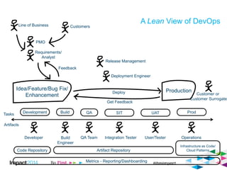 A Lean View of DevOps
Idea/Feature/Bug Fix/
Enhancement
Production
Development Build QA SIT UAT Prod
PMO
Requirements/
Analyst
Developer
CustomersLine of Business
Build
Engineer
QA Team Integration Tester User/Tester Operations
Artifact Repository
Deployment Engineer
Release Management
Code Repository
Deploy
Get Feedback
Infrastructure as Code/
Cloud Patterns
Feedback
Customer or
Customer Surrogate
Metrics - Reporting/Dashboarding
Tasks
Artifacts
 