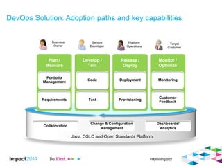 DevOps Solution: Adoption paths and key capabilities
Deployment
Provisioning
Release /
Deploy
Develop /
Test
Monitor /
Optimize
Monitoring
Customer
Feedback
Code
Test
Portfolio
Management
Requirements
Plan /
Measure
Change & Configuration
Management
Dashboards/
Analytics
Business
Owner
Platform
Operations
Service
Developer
Collaboration
Target
Customer
Jazz, OSLC and Open Standards Platform
 