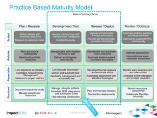 Plan / Measure Development / Test Release / Deploy Monitor / Optimize
ScaledReliableRepeatablePracticedPractice Based Maturity Model
Define release with
business objectives
Measure to customer value
Optimize applications
Use enterprise issue
resolution procedures
Standardize and automate
cross-enterprise
Automate patterns-based
provision and deploy
Manage data and virtualize
services for test
Deliver and integrate
continuously
Link objectives to releases
Centralize Requirements
Management
Measure to project metrics
Link lifecycle information
Deliver and build with test
Centralize management and
automated test
Plan departmental releases
and automate status
Automated deployment with
standard topologies
Document objectives locally
Manage department
resources
Manage Lifecycle artifacts
Schedule SCM integrations
and automated builds
Test following construction
Plan and manage releases
Standardize deployments
Monitor resources
consistently
Collaborate Dev/Ops
informally
Plan and source
strategically
Dashboard portfolio
measures
Monitor using business and
end user context
Centralize event notification
and incident resolution
Automate problem isolation
and issue resolution
Optimize to customer KPIs
continuously
Improve continuously with
development intelligence
Test Continuously
Manage environments
through automation
Provide self-service build,
provision and deploy
Area of primary focus
February 26, 2014
24
 