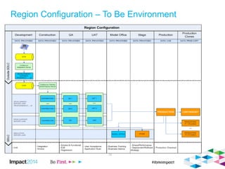 Region Configuration – To Be Environment
26
 