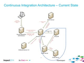 31
Continuous Integration Architecture – Current State
Jenkins 1.5 server
Artifactory Server 3.0
Drop-Off
PVCS Server
Source Repository
(SVN Server)
1 Devloper
Checkin in SVN
Server
2 Pull code From SVN and
Display Result
3 Build source , create
artifact(WAR , EAR ,
Jar , etc)
4
U
pload
Jarin
Artifatory
5 . Check in file in
PVCS
6.downloadfilefrom
PVSforRelease
7. Copy file to Drop
Off
ACME Server
Portal Server
8.CallAcme-Job
forRelease
9.Pullfileform
DROP-
Off
10. Perform
Release
 