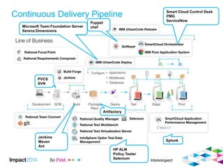 Continuous Delivery Pipeline
PVCS
SVN
Artifactory
Splunk
Jenkins
Maven
Ant
Puppet
chef
HP ALM
Policy Tester
Selenium
Smart Cloud Control Desk
PMG
ServiceNow
Microsoft Team Foundation Server
Serena Dimensions
 