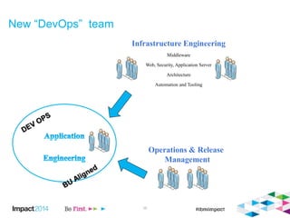 New “DevOps” team
38
Operations & Release
Management
Infrastructure Engineering
Middleware
Web, Security, Application Server
Architecture
Automation and Tooling
 