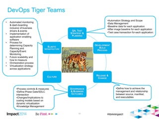 DevOps Tiger Teams
39
QA, TEST
STRATEGY &
PLANNING
DEVELOPMENT
BUILD
PROCESS
RELEASE &
CHANGE
GOVERNANCE
& BUSINESS
OUTCOMES
CULTURE
ELASTIC
INFRASTRUCTURE
• Automated monitoring
& dash-boarding
inclusive of business
drivers & events
• Implementation of
application enabling
software
• Process for
determining Capacity
Planning and
Capacity/Event
Monitoring
• Future scalability and
how to measure
• Orchestration process
• Virtualization strategy
across applications
•Automation Strategy and Scope
•Data Management
•Baseline data for each application
•After image baseline for each application
•Test case transaction for each application.
•Process controls & measures
•Define Phase Gate/SDLC
intersection
•Changes/Implications to
costing models based on
dynamic virtualization
•Knowledge Management
•Define how to achieve the
management and relationship
between source, manifest,
and executables
 
