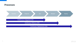 Processes
14
Continuous Integration (CI)
Continuous Delivery (CD)
Continuous Deployment (CD)
Develop Integrate Test Release Deploy
 