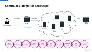 Continuous Integration Landscape
20
Contributor
Push Changes
SCM
Push Trigger
Feedback
ARM
Publish
DB
CI Server Build
Servers
Test Servers
AUT
Servers
Package
Stop
App
Integration
Tests
API Tests
Start
App
System
Tests
Static
Analysis
Unit TestsCompile
Push
Validations
 
