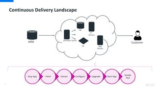 Continuous Delivery Landscape
22
DB
Orchestor Server
LB App
Servers
Customer
UI
Servers
ARM
Smoke
Test
Start AppUpgradeConfigureExtractFetchStop App
 
