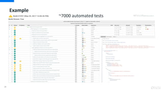 24
~7000 automated tests
Example
 