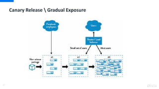 27
Canary Release  Gradual Exposure
 