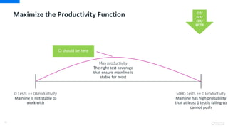 32
0 Tests == 0 Productivity
Mainline is not stable to
work with
5000 Tests == 0 Productivity
Mainline has high probability
that at least 1 test is failing so
cannot push
Max productivity
The right test coverage
that ensure mainline is
stable for most
CI should be here
Maximize the Productivity Function CLT/
CFT/
CFR/
MTTR
 