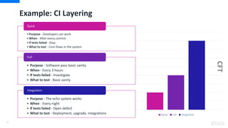 Quick Full Integration
Example: CI Layering
33
•Purpose - Developers can work
•When - After every commit
•If tests failed - Stop
•What to test - Core flows in the system
Quick
• Purpose - Software pass basic sanity
• When - Every 3 hours
• If tests failed - Investigate
• What to test - Basic sanity
Full
• Purpose - The echo system works
• When - Every night
• If tests failed - Open defect
• What to test - Deployment, upgrade, integrations
Integration
CFT
 