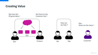 Creating Value
Dev Product Customer
$$$
Hey,
Show me the value !
We have lots
Of great ideas !
Get them to the
Customer fast !
QA Ops
How can
we help ?
 