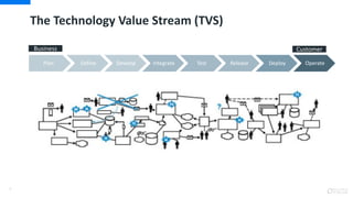 The Technology Value Stream (TVS)
5
Plan Define Develop Integrate Test Release Deploy Operate
Business Customer
 