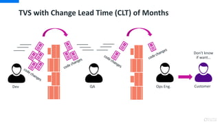 Dev QA Ops Eng. Customer
Don’t know
if want…
TVS with Change Lead Time (CLT) of Months
 