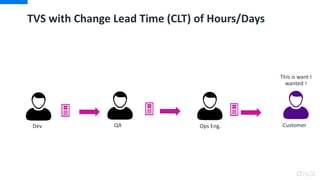 Dev QA Ops Eng. Customer
This is want I
wanted !
TVS with Change Lead Time (CLT) of Hours/Days
 