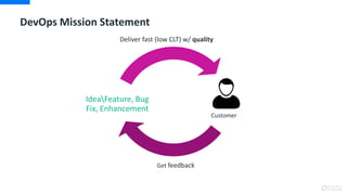 DevOps Mission Statement
IdeaFeature, Bug
Fix, Enhancement
Deliver fast (low CLT) w/ quality
Get feedback
Customer
 
