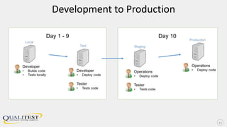 Development to Production
10
Day 1 - 9 Day 10
 