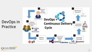 DevOps in
Practice
15
 
