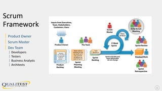 Scrum
Framework
| Product Owner
| Scrum Master
| Dev Team
| Developers
| Testers
| Business Analysts
| Architects
6
 