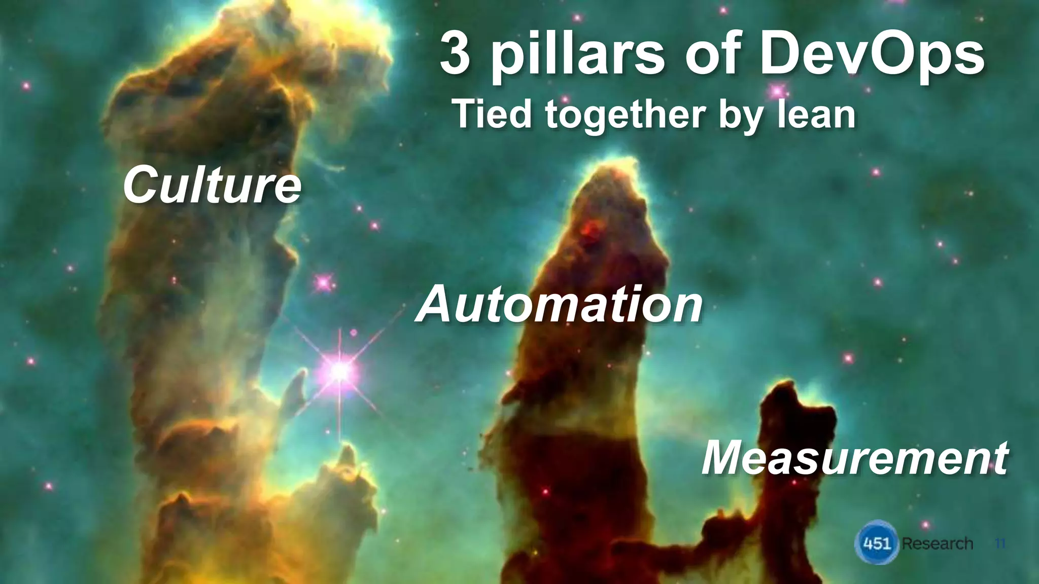 3 pillars of DevOps
11
Culture
Automation
Measurement
Tied together by lean
 