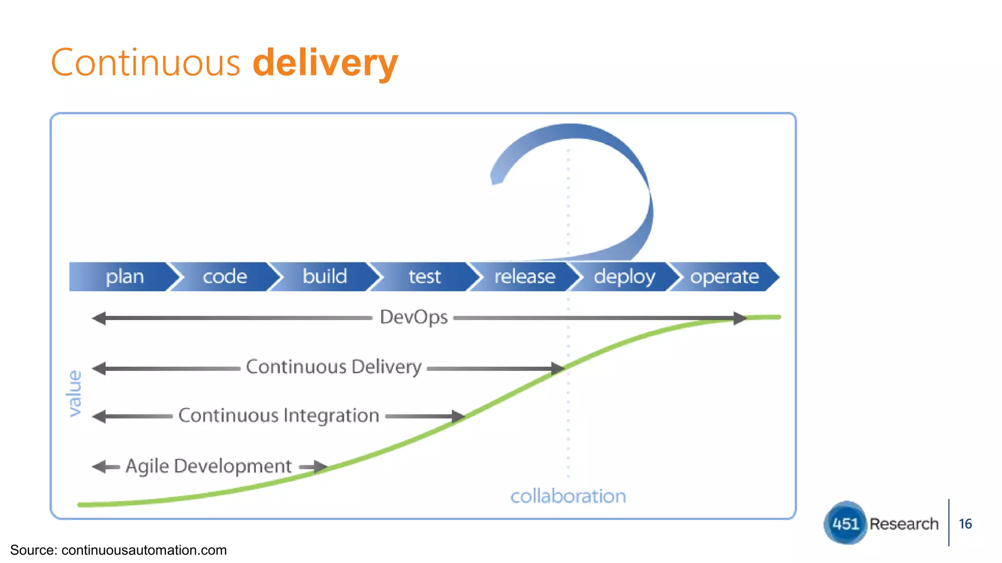 Continuous delivery
16
Source: continuousautomation.com
 