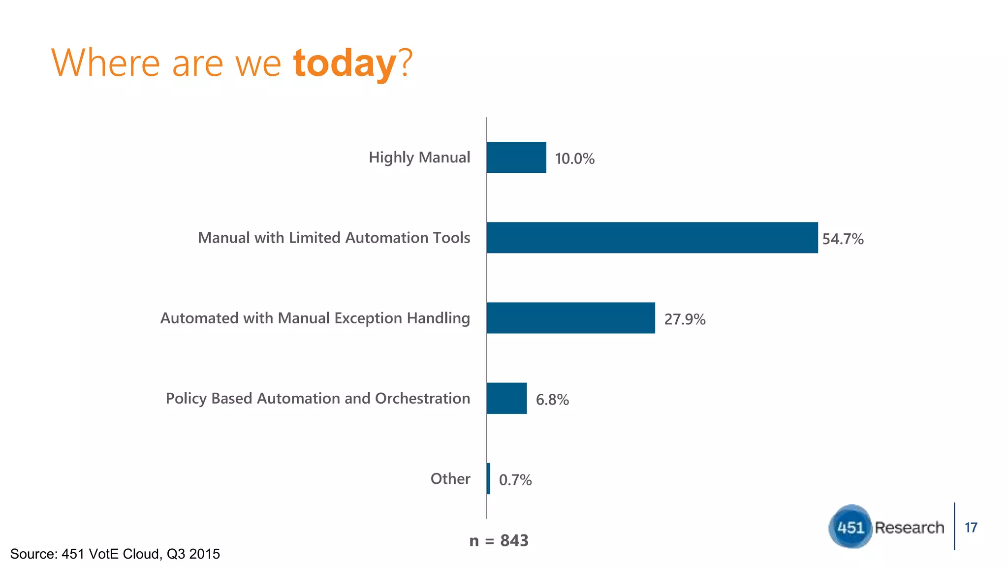 Where are we today?
17
10.0%
54.7%
27.9%
6.8%
0.7%
Highly Manual
Manual with Limited Automation Tools
Automated with Manual Exception Handling
Policy Based Automation and Orchestration
Other
n = 843
Source: 451 VotE Cloud, Q3 2015
 