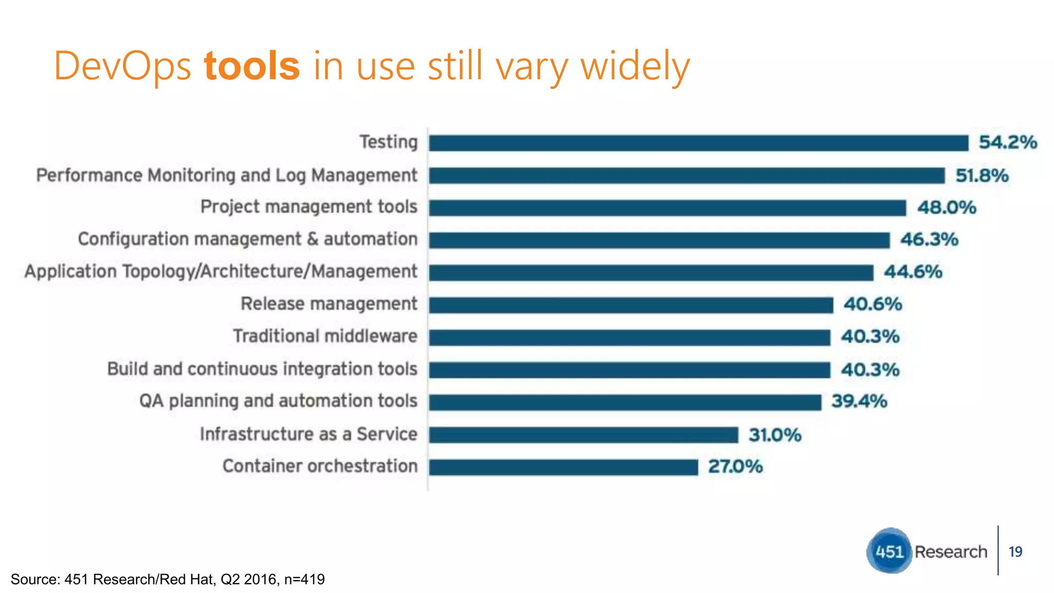 DevOps tools in use still vary widely
19
Source: 451 Research/Red Hat, Q2 2016, n=419
 