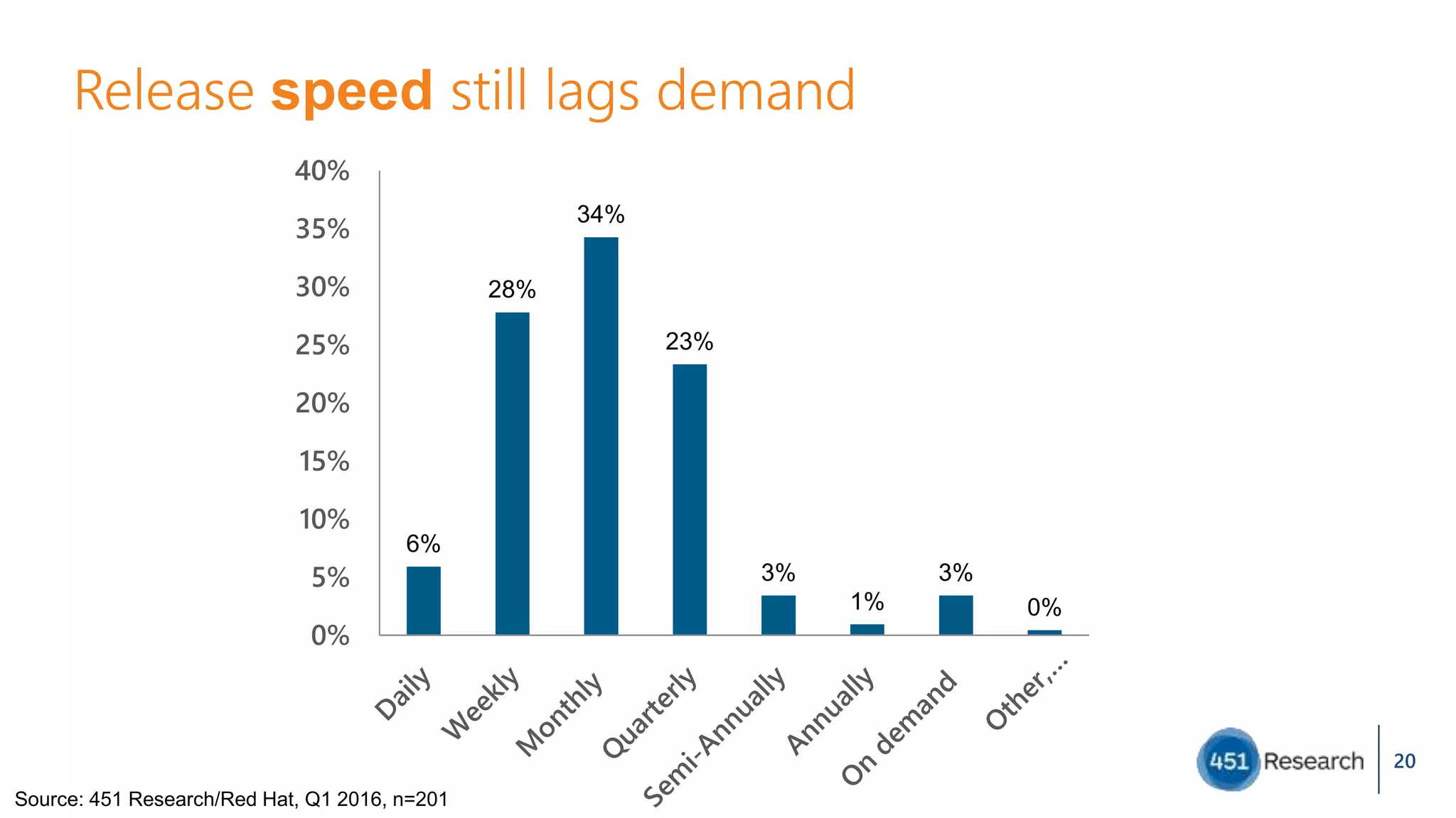 Release speed still lags demand
20
Source: 451 Research/Red Hat, Q1 2016, n=201
6%
28%
34%
23%
3%
1%
3%
0%
0%
5%
10%
15%
20%
25%
30%
35%
40%
 