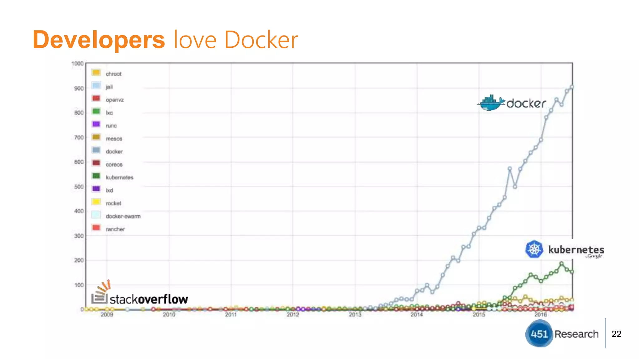 Developers love Docker
22
 
