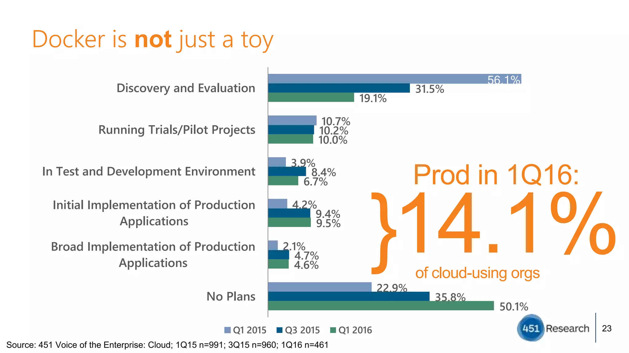 56.1%
10.7%
3.9%
4.2%
2.1%
22.9%
31.5%
10.2%
8.4%
9.4%
4.7%
35.8%
19.1%
10.0%
6.7%
9.5%
4.6%
50.1%
Discovery and Evaluation
Running Trials/Pilot Projects
In Test and Development Environment
Initial Implementation of Production
Applications
Broad Implementation of Production
Applications
No Plans
Q1 2015 Q3 2015 Q1 2016
Docker is not just a toy
23
14.1%}
Source: 451 Voice of the Enterprise: Cloud; 1Q15 n=991; 3Q15 n=960; 1Q16 n=461
of cloud-using orgs
Prod in 1Q16:
 