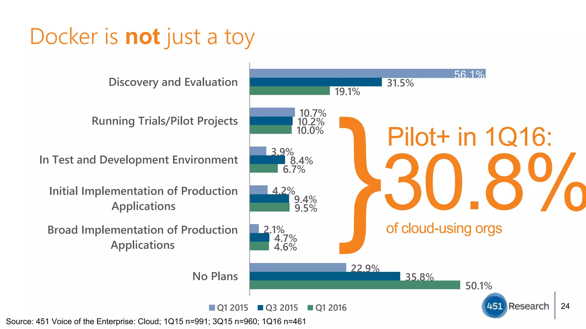 56.1%
10.7%
3.9%
4.2%
2.1%
22.9%
31.5%
10.2%
8.4%
9.4%
4.7%
35.8%
19.1%
10.0%
6.7%
9.5%
4.6%
50.1%
Discovery and Evaluation
Running Trials/Pilot Projects
In Test and Development Environment
Initial Implementation of Production
Applications
Broad Implementation of Production
Applications
No Plans
Q1 2015 Q3 2015 Q1 2016
Docker is not just a toy
24
30.8%
Source: 451 Voice of the Enterprise: Cloud; 1Q15 n=991; 3Q15 n=960; 1Q16 n=461
of cloud-using orgs
Pilot+ in 1Q16:
}
 