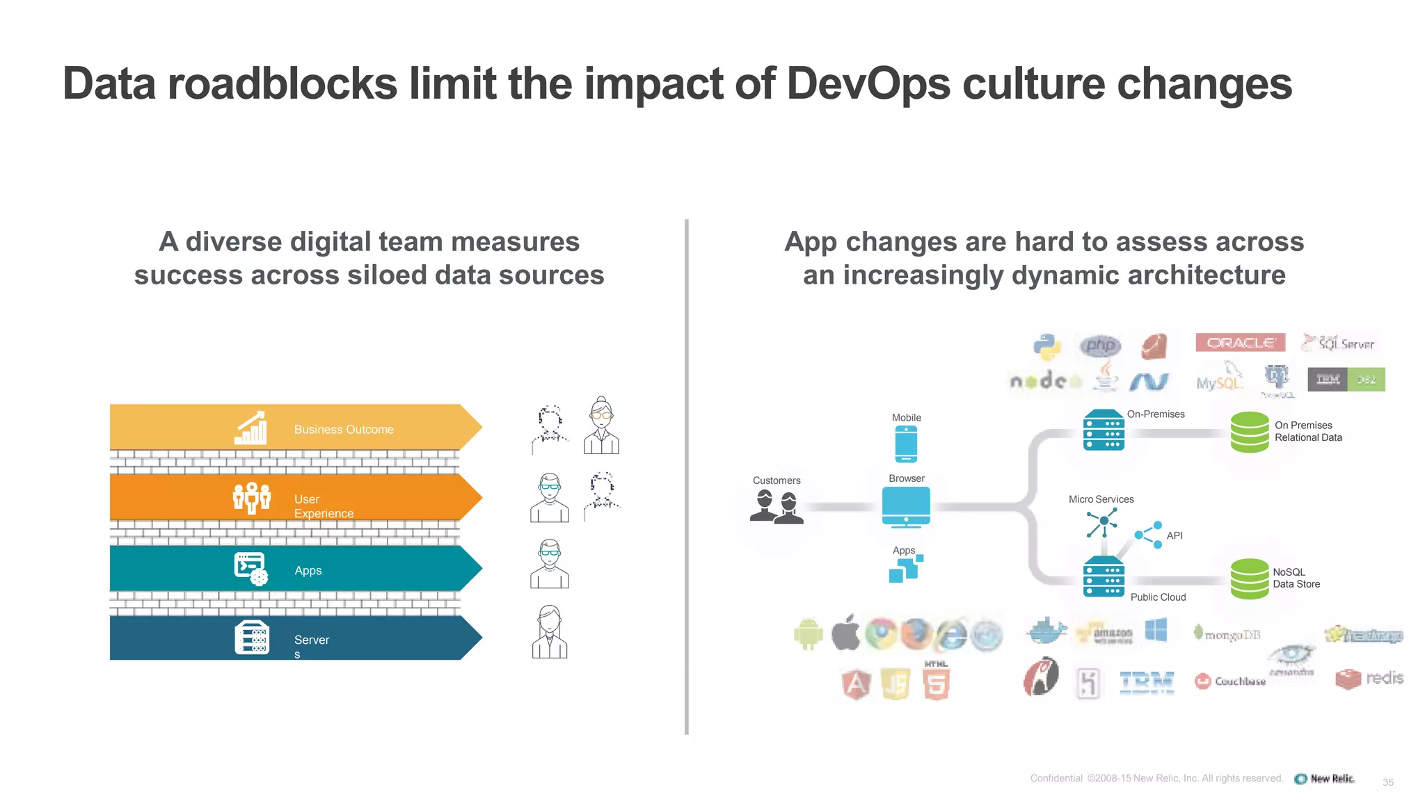 35
Data roadblocks limit the impact of DevOps culture changes
Confidential ©2008-15 New Relic, Inc. All rights reserved.
User
Experience
Business Outcome
Server
s
Apps
A diverse digital team measures
success across siloed data sources
App changes are hard to assess across
an increasingly dynamic architecture
On-Premises
On Premises
Relational Data
Customers
NoSQL
Data Store
Public Cloud
Micro Services
API
Mobile
Apps
Browser
 