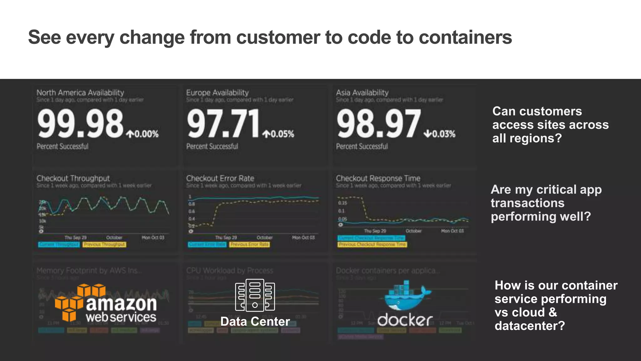 37Confidential ©2008-15 New Relic, Inc. All rights reserved.
Are my critical app
transactions
performing well?
How is our container
service performing
vs cloud &
datacenter?Data Center
See every change from customer to code to containers
Can customers
access sites across
all regions?
 