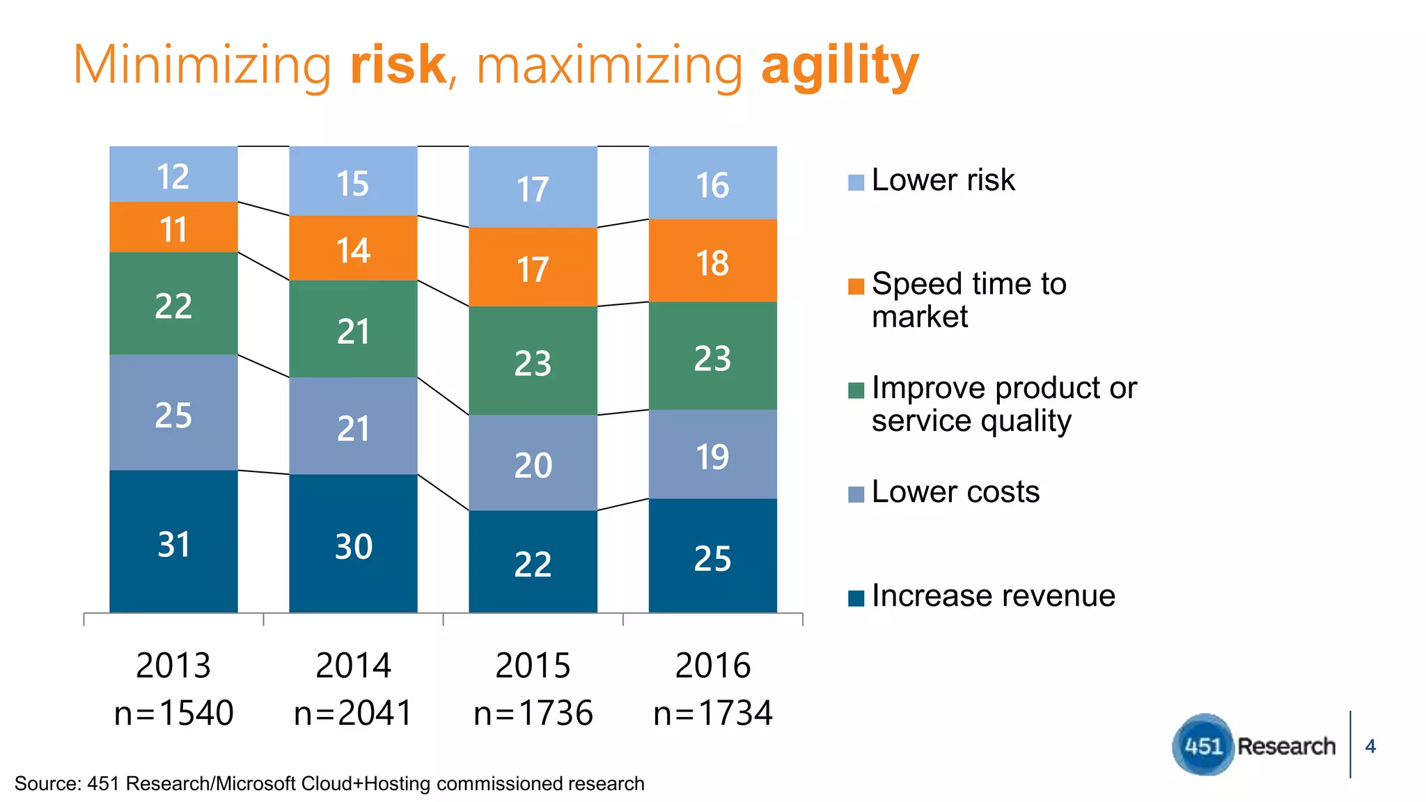 4
Source: 451 Research/Microsoft Cloud+Hosting commissioned research
Minimizing risk, maximizing agility
31 30
22 25
25 21
20 19
22
21
23 23
11
14
17 18
12 15 17 16
2013
n=1540
2014
n=2041
2015
n=1736
2016
n=1734
Lower risk
Speed time to
market
Improve product or
service quality
Lower costs
Increase revenue
 