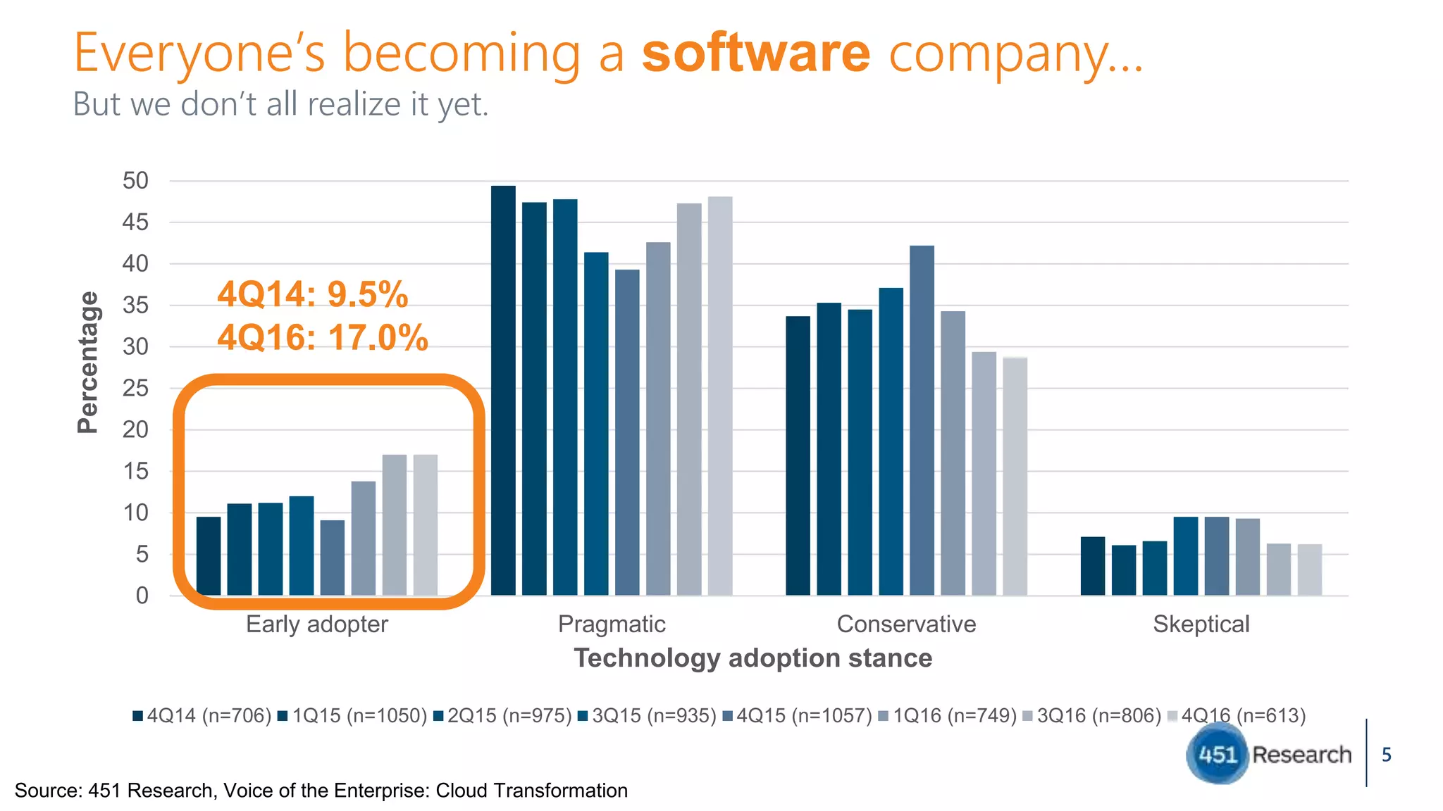 Everyone’s becoming a software company…
5
But we don’t all realize it yet.
0
5
10
15
20
25
30
35
40
45
50
Early adopter Pragmatic Conservative Skeptical
Percentage
Technology adoption stance
4Q14 (n=706) 1Q15 (n=1050) 2Q15 (n=975) 3Q15 (n=935) 4Q15 (n=1057) 1Q16 (n=749) 3Q16 (n=806) 4Q16 (n=613)
Source: 451 Research, Voice of the Enterprise: Cloud Transformation
4Q14: 9.5%
4Q16: 17.0%
 