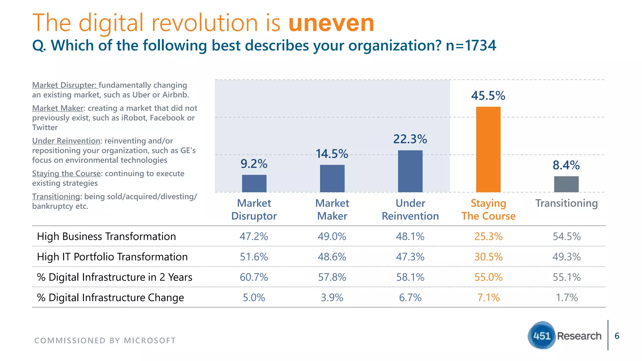 46%
9.2%
14.5%
22.3%
45.5%
8.4%
The digital revolution is uneven
Q. Which of the following best describes your organization? n=1734
6
Market
Disruptor
Market
Maker
Under
Reinvention
Staying
The Course
Transitioning
High Business Transformation 47.2% 49.0% 48.1% 25.3% 54.5%
High IT Portfolio Transformation 51.6% 48.6% 47.3% 30.5% 49.3%
% Digital Infrastructure in 2 Years 60.7% 57.8% 58.1% 55.0% 55.1%
% Digital Infrastructure Change 5.0% 3.9% 6.7% 7.1% 1.7%
COMMISSIONED BY MICROSOFT
Market Disrupter: fundamentally changing
an existing market, such as Uber or Airbnb.
Market Maker: creating a market that did not
previously exist, such as iRobot, Facebook or
Twitter
Under Reinvention: reinventing and/or
repositioning your organization, such as GE's
focus on environmental technologies
Staying the Course: continuing to execute
existing strategies
Transitioning: being sold/acquired/divesting/
bankruptcy etc.
 