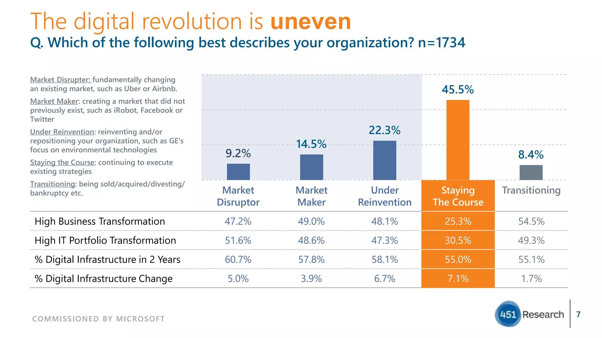 46%
9.2%
14.5%
22.3%
45.5%
8.4%
The digital revolution is uneven
Q. Which of the following best describes your organization? n=1734
7
Market Disrupter: fundamentally changing
an existing market, such as Uber or Airbnb.
Market Maker: creating a market that did not
previously exist, such as iRobot, Facebook or
Twitter
Under Reinvention: reinventing and/or
repositioning your organization, such as GE's
focus on environmental technologies
Staying the Course: continuing to execute
existing strategies
Transitioning: being sold/acquired/divesting/
bankruptcy etc. Market
Disruptor
Market
Maker
Under
Reinvention
Staying
The Course
Transitioning
High Business Transformation 47.2% 49.0% 48.1% 25.3% 54.5%
High IT Portfolio Transformation 51.6% 48.6% 47.3% 30.5% 49.3%
% Digital Infrastructure in 2 Years 60.7% 57.8% 58.1% 55.0% 55.1%
% Digital Infrastructure Change 5.0% 3.9% 6.7% 7.1% 1.7%
COMMISSIONED BY MICROSOFT
 