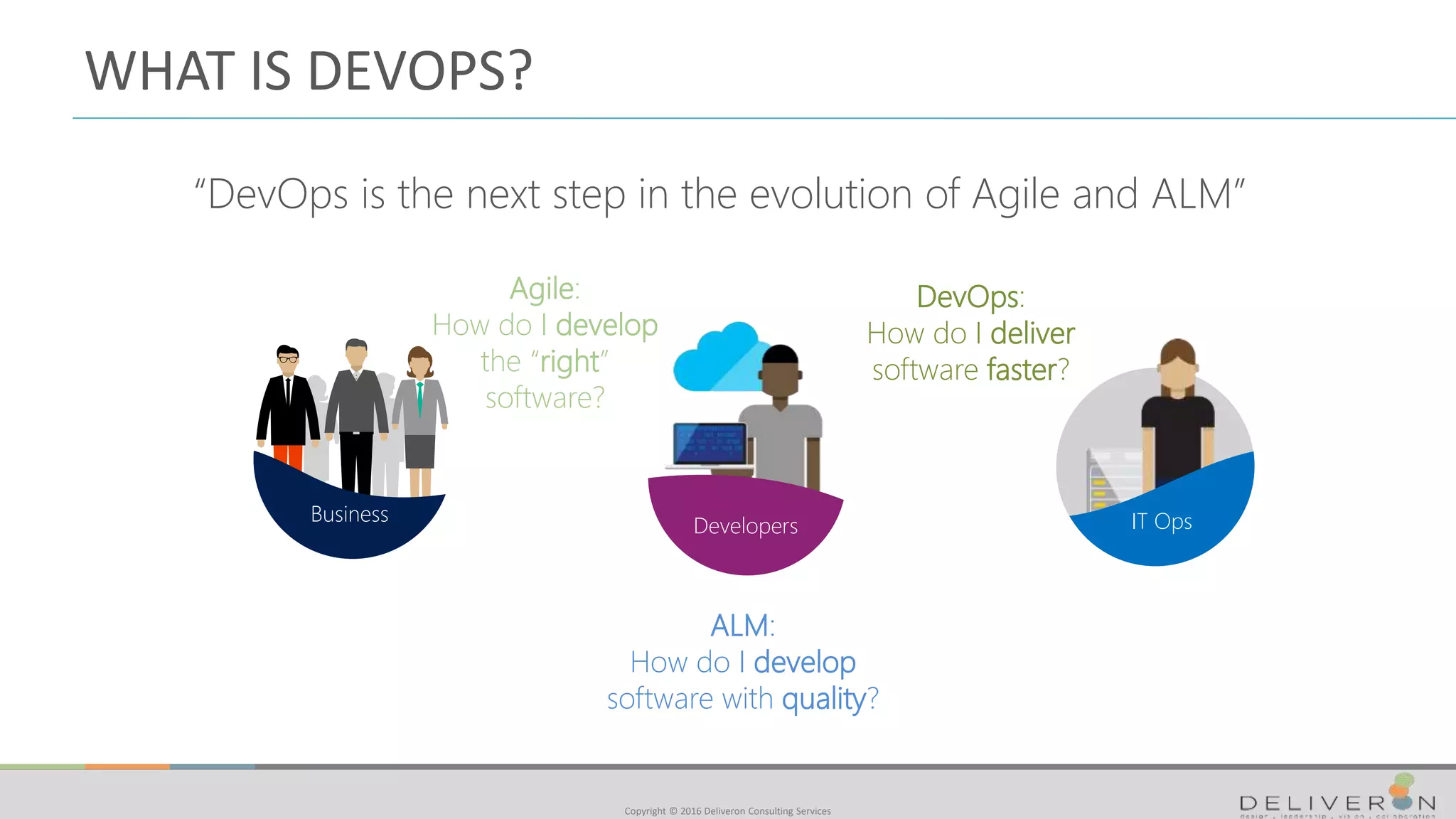 Copyright © 2016 Deliveron Consulting Services
WHAT IS DEVOPS?
Business
Developers IT Ops
Agile:
How do I develop
the “right”
software?
ALM:
How do I develop
software with quality?
DevOps:
How do I deliver
software faster?
“DevOps is the next step in the evolution of Agile and ALM”
 