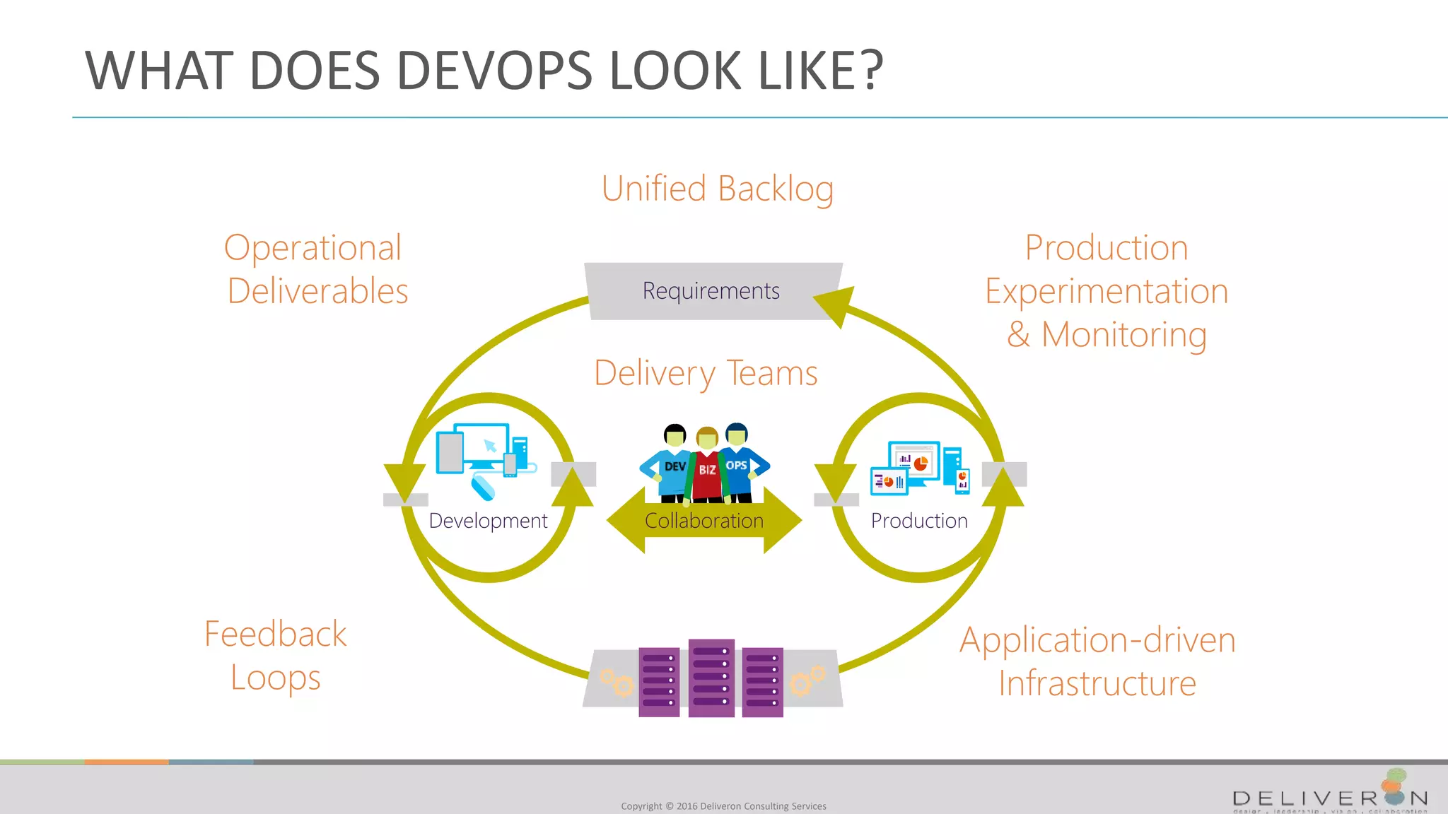 Copyright © 2016 Deliveron Consulting Services
WHAT DOES DEVOPS LOOK LIKE?
Production
Development
Requirements
Collaboration
Unified Backlog
Operational
Deliverables
Application-driven
Infrastructure
Feedback
Loops
Delivery Teams
Production
Experimentation
& Monitoring
 