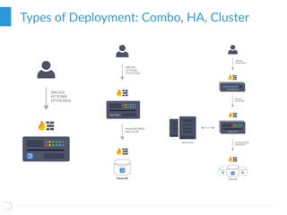 Types of Deployment: Combo, HA, Cluster
 