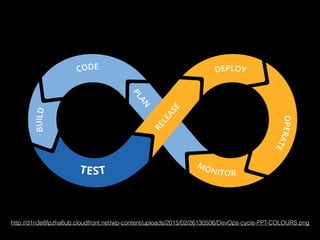 http://d1n3e8fpzha6ub.cloudfront.net/wp-content/uploads/2015/02/26130506/DevOps-cycle-PPT-COLOURS.png
 