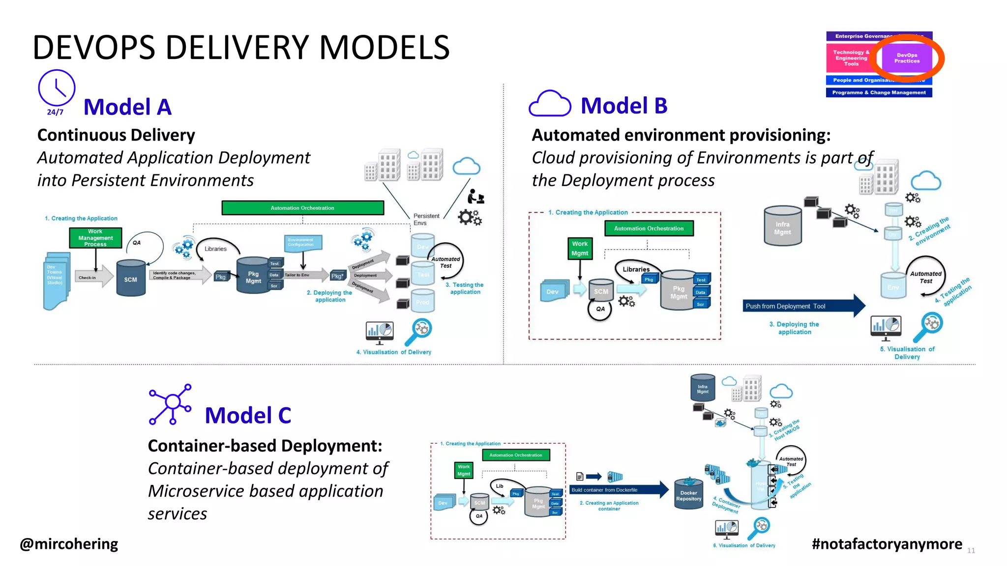 Model A
DEVOPS DELIVERY MODELS
Model C
Continuous Delivery
Automated Application Deployment
into Persistent Environments
Automated environment provisioning:
Cloud provisioning of Environments is part of
the Deployment process
Model B
Container-based Deployment:
Container-based deployment of
Microservice based application
services
24/7
11@mircohering #notafactoryanymore
 