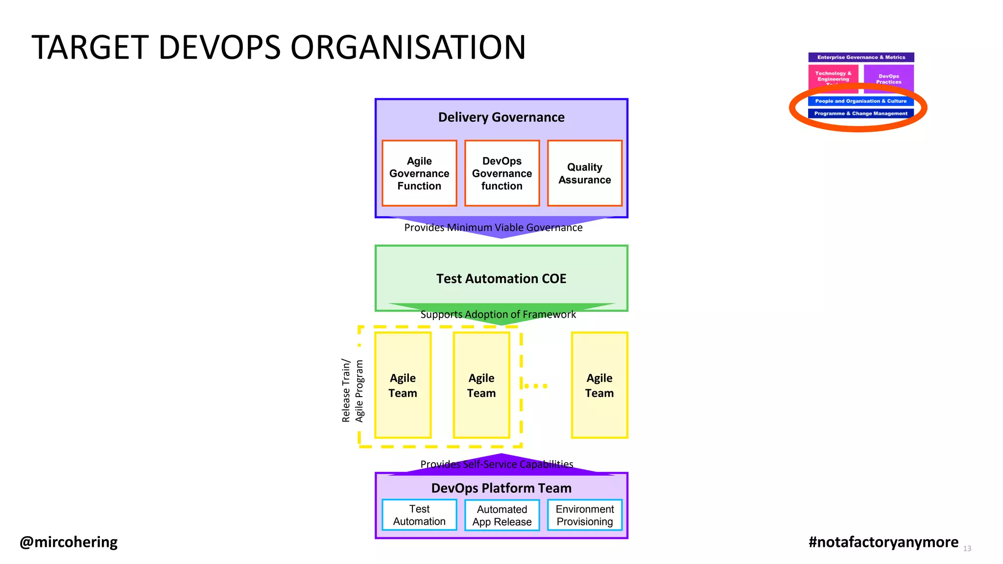 TARGET DEVOPS ORGANISATION
Delivery Governance
DevOps Platform Team
Test
Automation
Agile
Team
…Agile
Team
Agile
Team
Automated
App Release
Environment
Provisioning
DevOps
Governance
function
Quality
Assurance
Agile
Governance
Function
Test Automation COE
13
ReleaseTrain/
AgileProgram
Provides Self-Service Capabilities
Supports Adoption of Framework
Provides Minimum Viable Governance
@mircohering #notafactoryanymore
 
