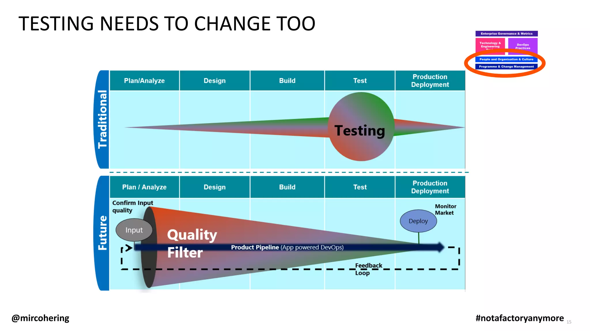 15
TESTING NEEDS TO CHANGE TOO
@mircohering #notafactoryanymore
 